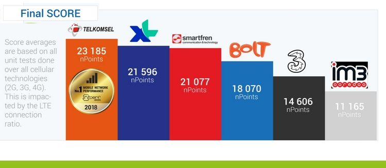 Skor Total Koneksi Data Seluler di Indonesia 2018