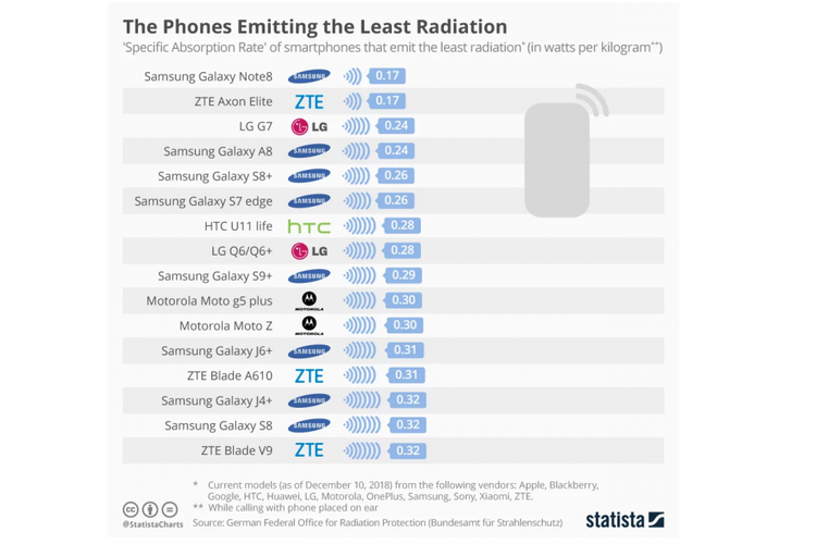 Daftar smartphone dengan tingkat radiasi rendah
