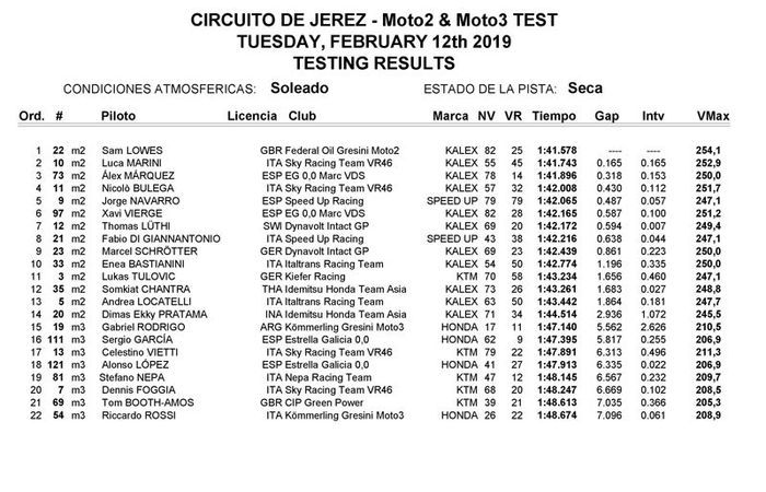 Hasil Tes Nonresmi di Sikuit Jerez
