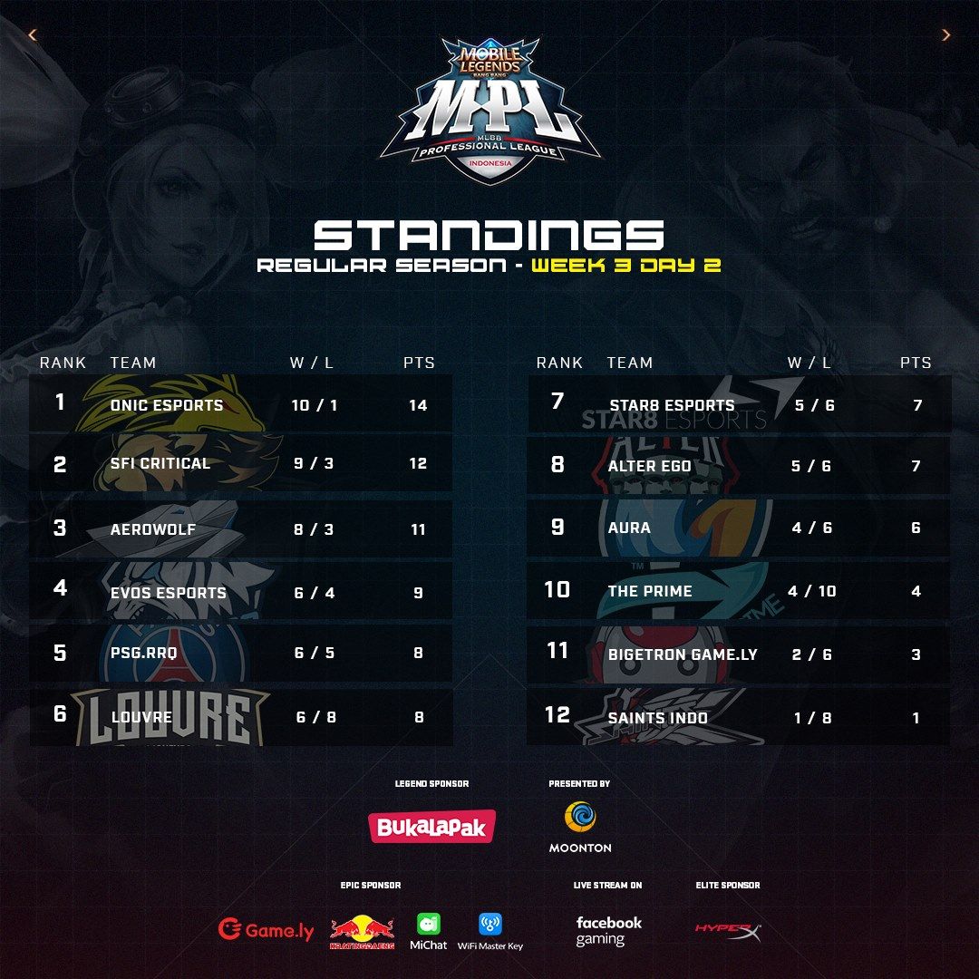 Hasil klasemen sementara MPL ID Season 3 hingga Week 3