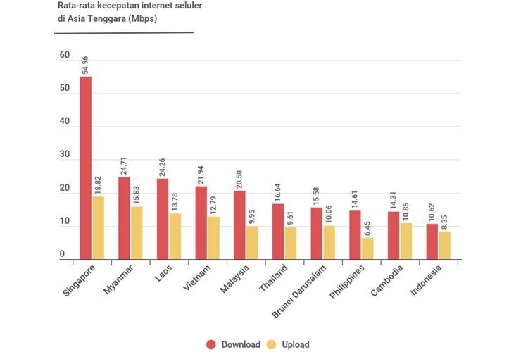 Ranking kecepatan internet seluler negara-negara di Asia Tenggara