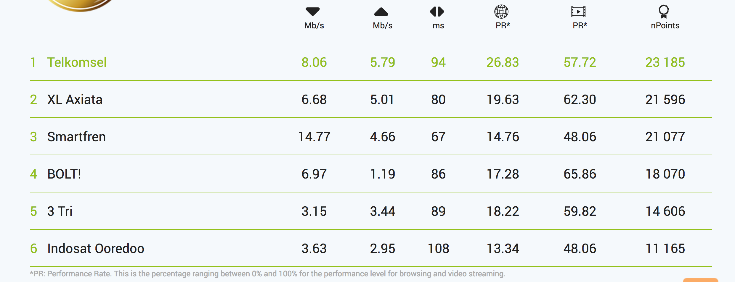 Peringkat Provider di Indonesia versi nPerf