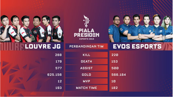 Statistik Louvre dan Evos