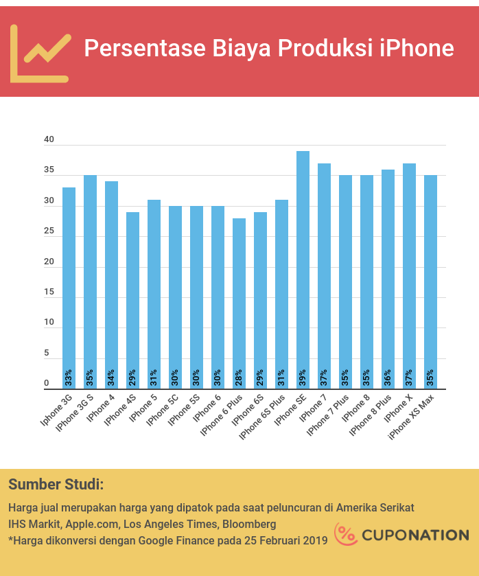 Persentase Biaya Produksi iPhone dari tahun ke tahun