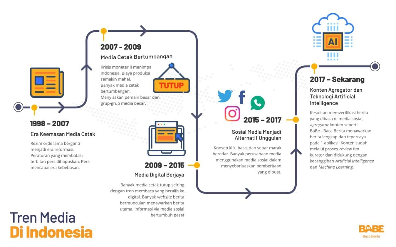 Perkembanga tren media di Indonesia