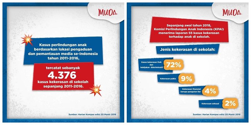 Data seputar kasus kekerasan terhadap anak di sekolah sepanjang 2011-2016