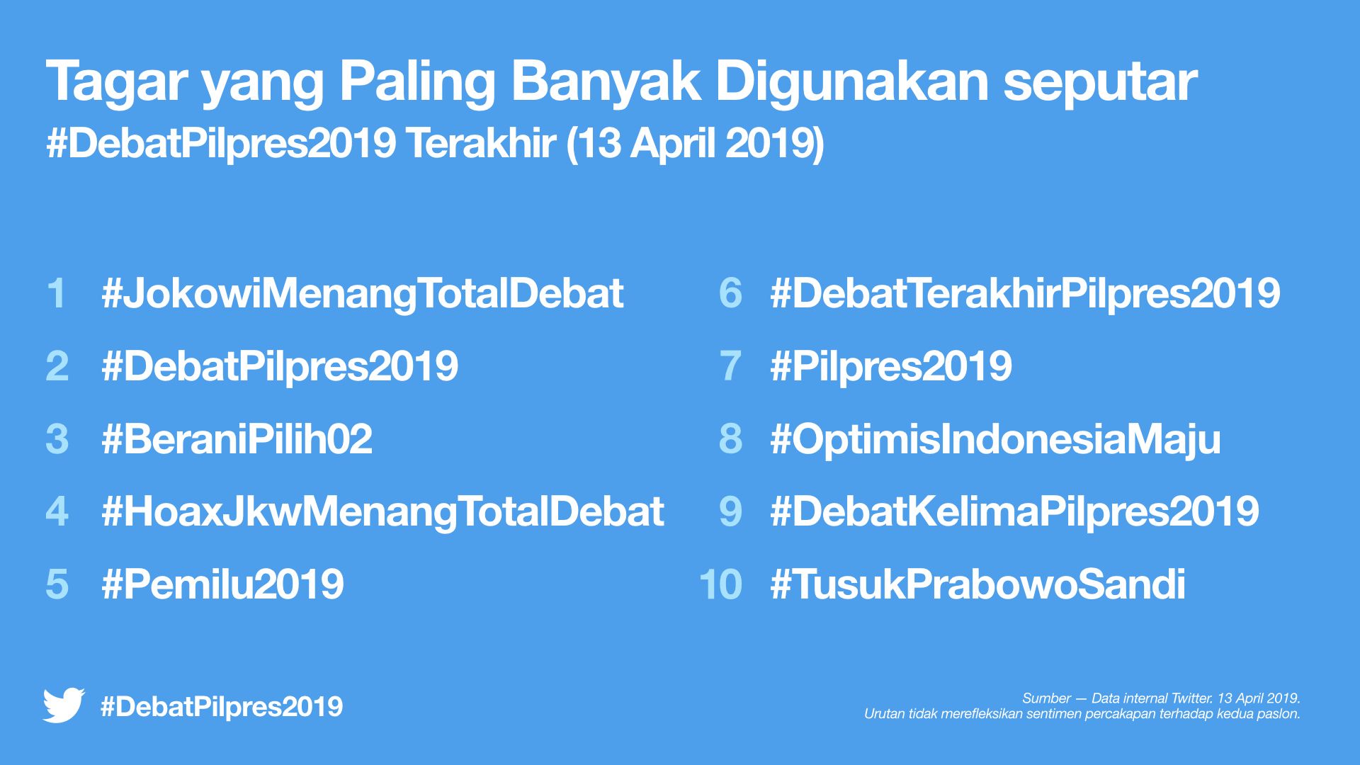 Beberapa tagar silih berganti mewarnai linimasa dan percakapan di Twitter saat Debat Pilpres terakhir.