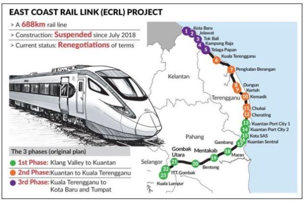 Proyek ECRL