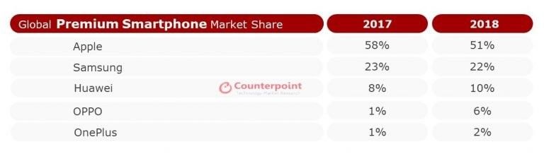 Laporan Counterpoint 2018 lalu menunjukkan Oneplus berhasil masuk dalam 5 besar penjualan