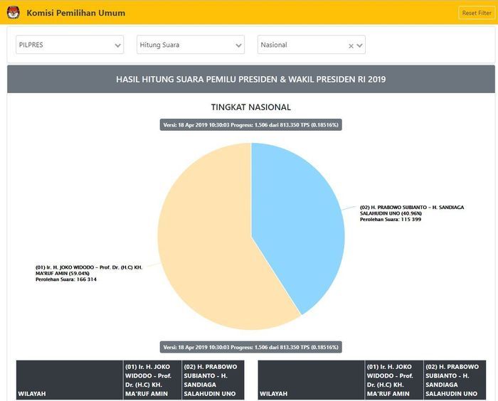 UPDATE Hasil Real Count Pilpres 2019 Versi KPU, Paslon Nomor Urut 01, Jokowi-Amin Menang Tipis