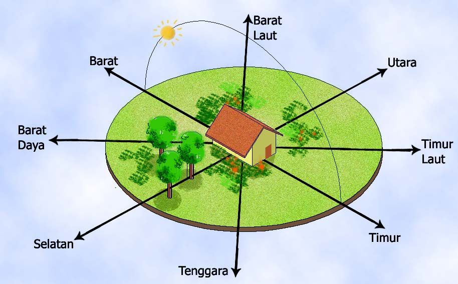 Mempelajari karakter ruang dan mengenal arah sinar matahari untuk menentukan tempat yang tepat untuk tiap ruang.