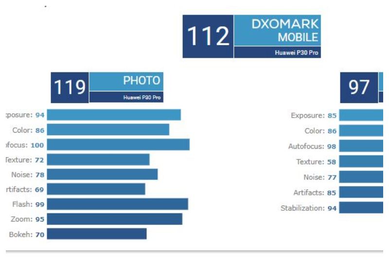 Nilai kemampuan kamera belakang Huawei P30 Pro oleh DxOMark
