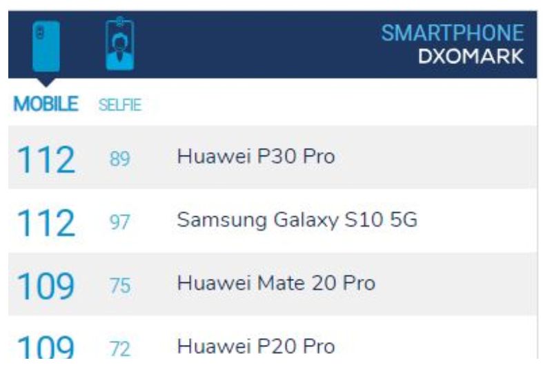 Huawei P30 Pro dan Samsung S10 5G memiliki nilai kemampuan kamera yang sama