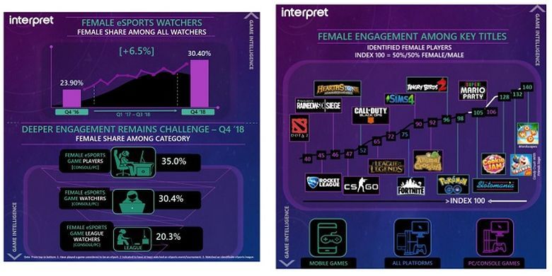 Perkembangan penonton eSport cewek