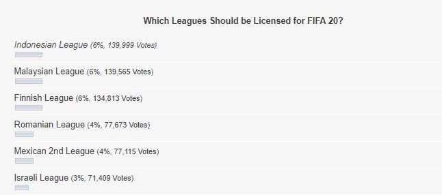 Liga 1 Indonesia masih menempati posisi pertama pada voting (pukul 9.19 WIB)