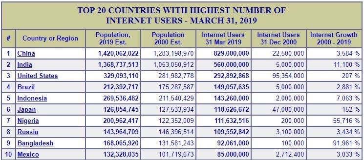 10 besar pengguna internet terbanyak di dunia