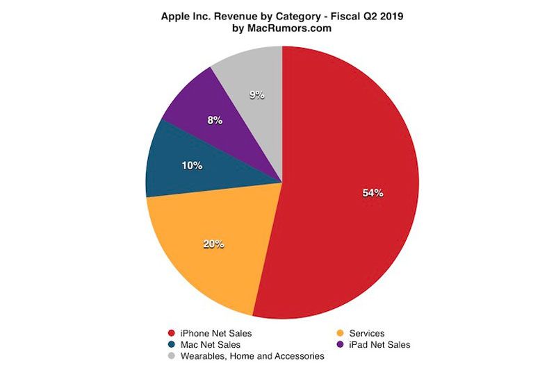 Tabel pendapatan Apple Q2 2019. Sumber MacRumors