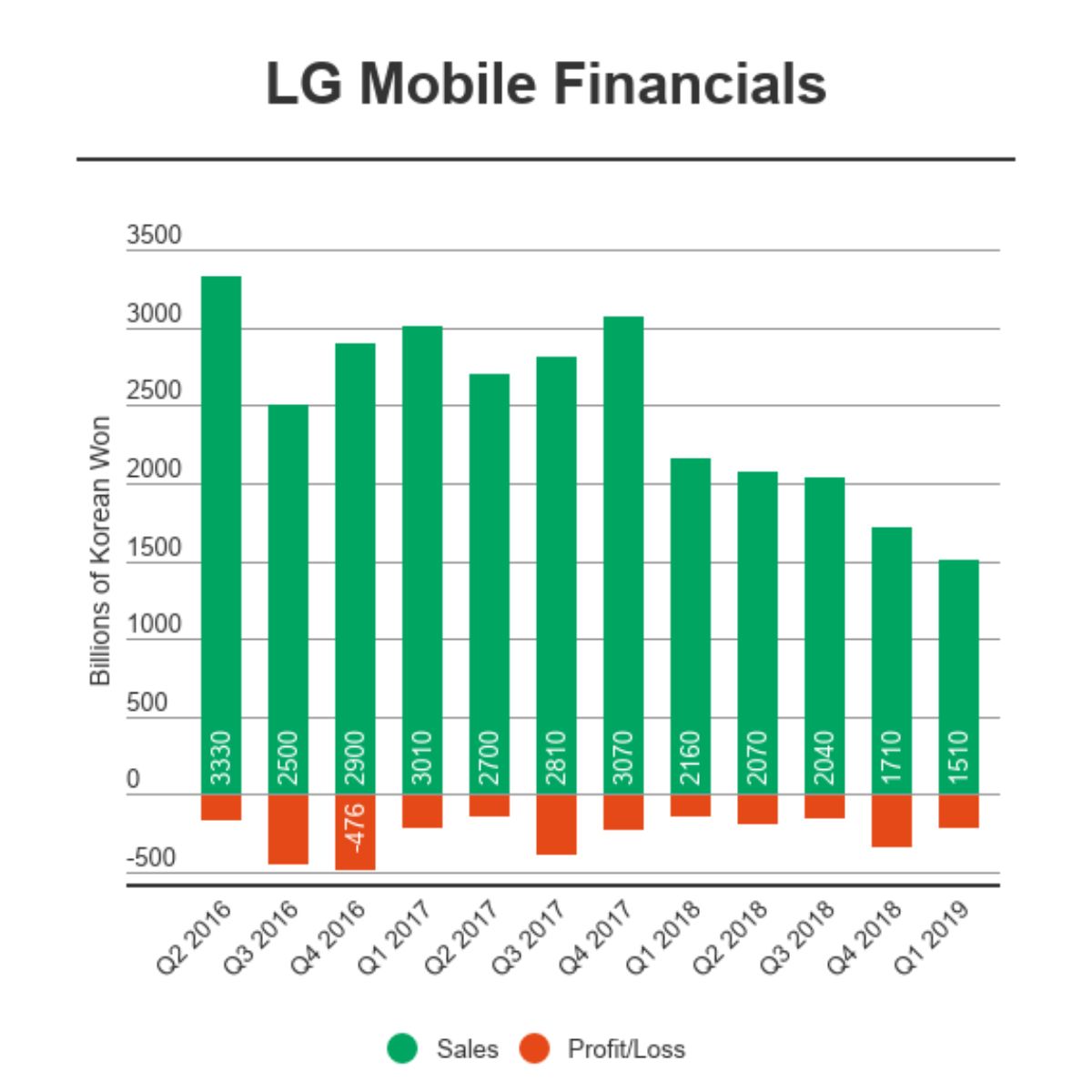 Laporan keuangan kuartal 1 2019 LG Mobile