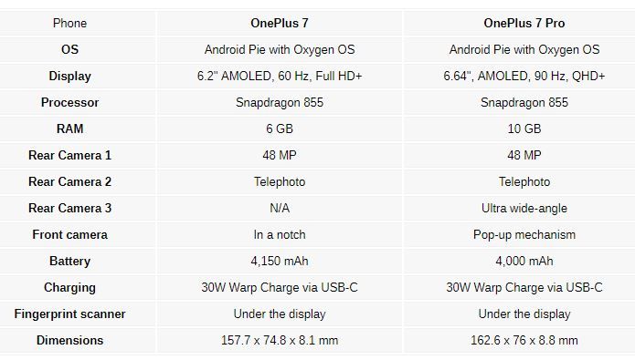 Garis besar spesifikasi OnePlus 7 Series