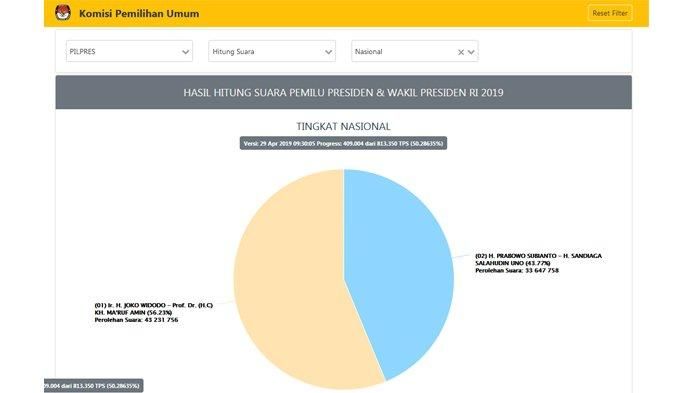 TERBARU Real Count Pilpres Data Masuk 50.28% Versi KPU : Jokowi-Maruf 56.23% , Prabowo-Sandi 43.77%