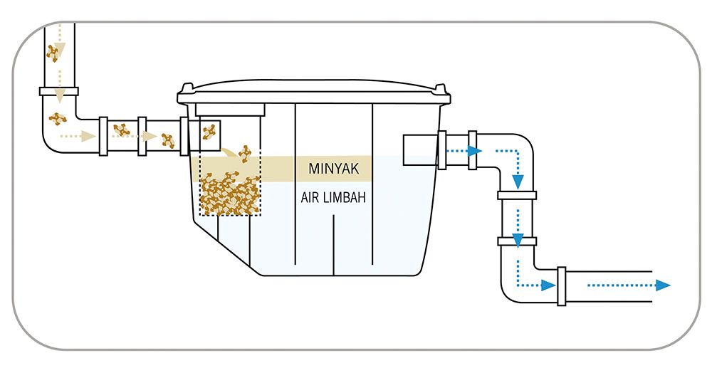 Skema kerja Grease Trap.