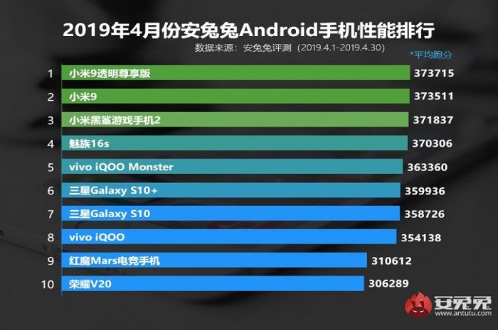 Xiaomi Mi 9 jadi smartphone dengan performa terbaik versi AnTuTu bulan April 2019