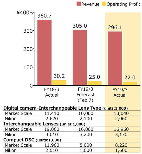 Grafik pendapatan Nikon