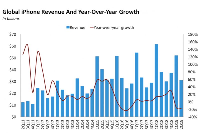 Grafik penjualan iPhone dari tahun ke tahun