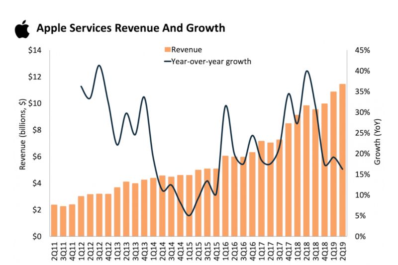 Grafik penjualan layanan Apple