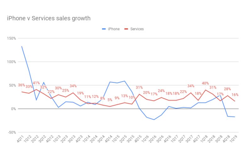 Perbandingan penjualan iPhone dan layanan Apple