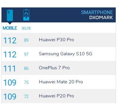 OnePlus 7 Pro menempati posisi ke-tiga