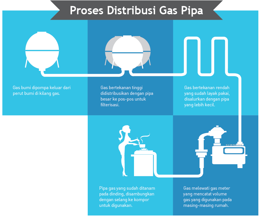 Proses Distribusi Gas Pipa