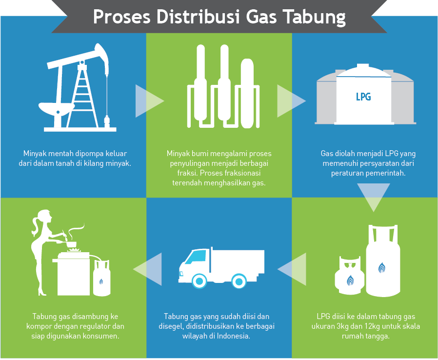 Proses Distribusi Gas Tabung