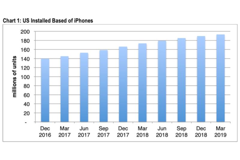 Grafik penjualan iPhone per kuartal