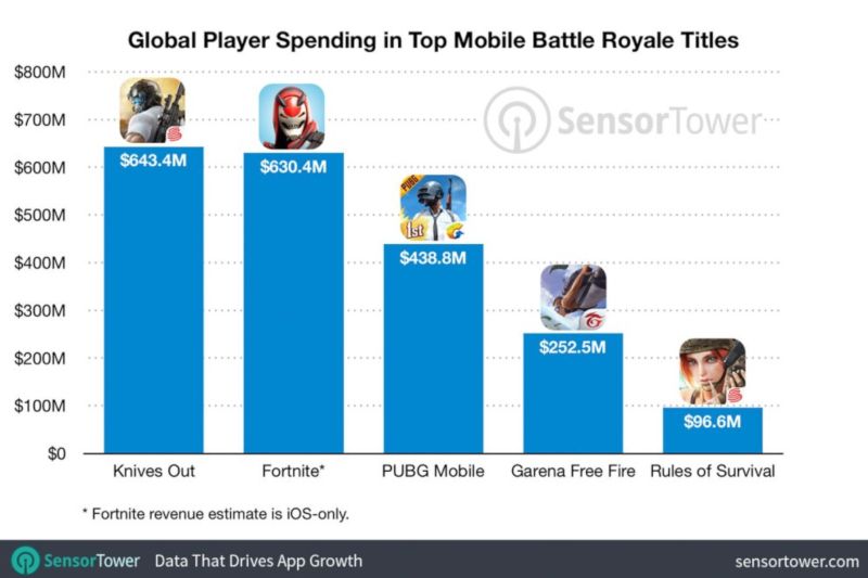 Grafik pendapatan kotor 5 game mobile Battle Royale selama 2 tahun terakhir