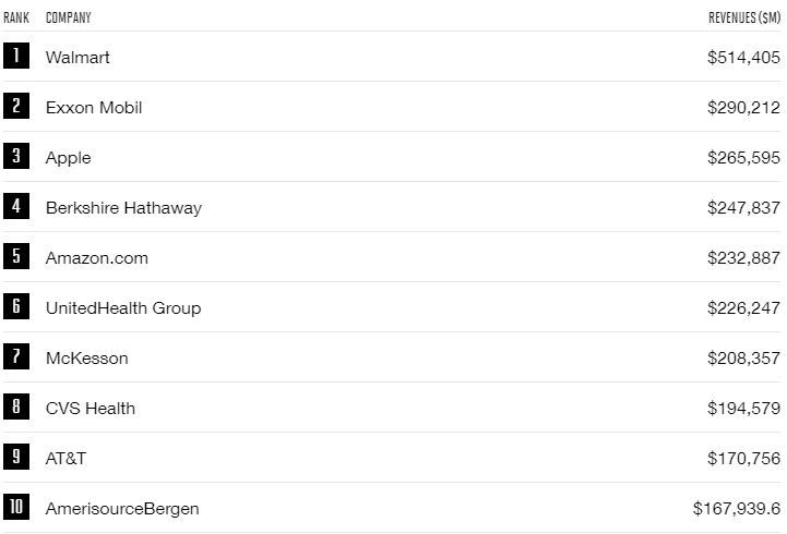 10 besar perusahaan dalam Fortune 500 List
