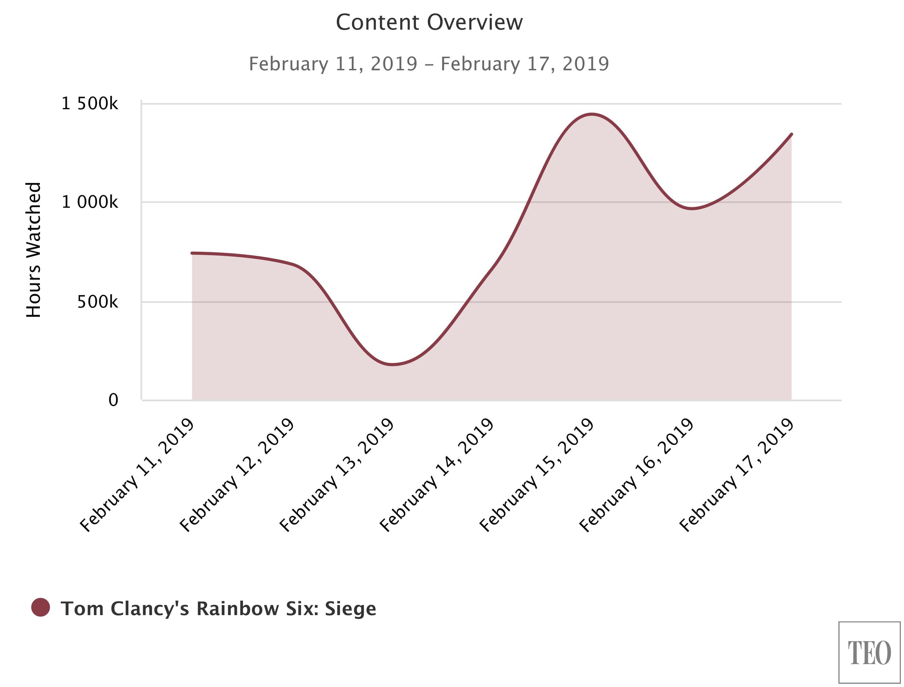 Penonton Rainbow Six pada Februari 2019