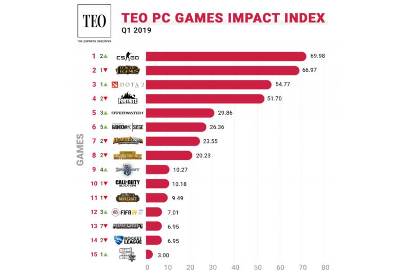 Pertumbuhan E-Sports kuartal pertama 2019