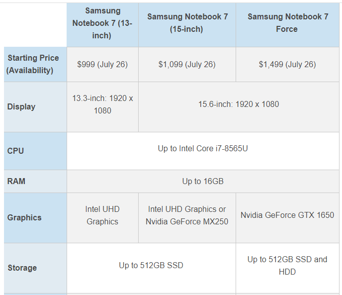 Perbandingan antara model Samsung Notebook 7