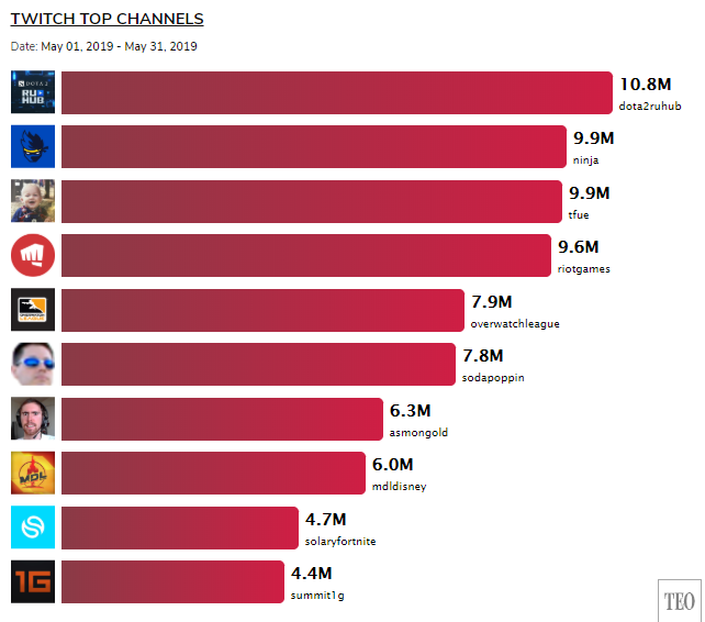 10 besar channel Twitch dengan penonton terbanyak di bulan Mei 2019