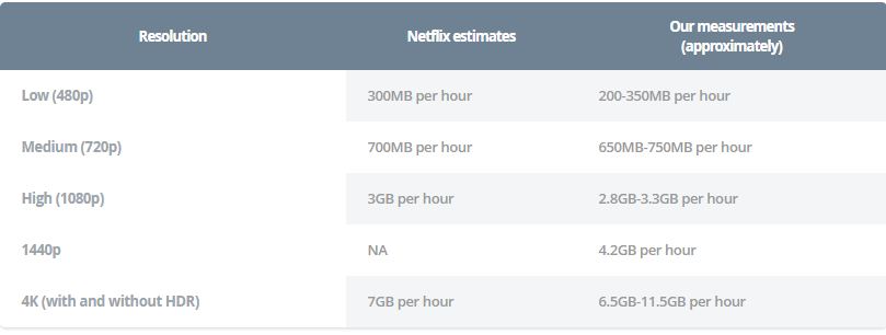 Penggunaan data untuk menonton Netflix