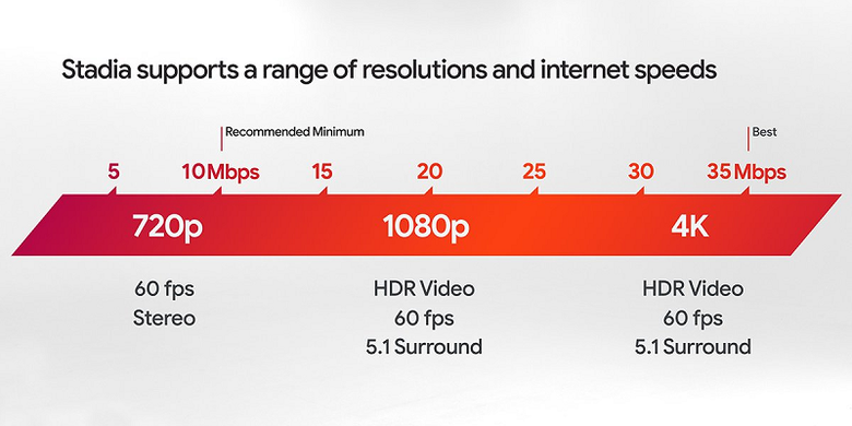 Pilihan kecepatan data dan resolusi platform gaming Stadia