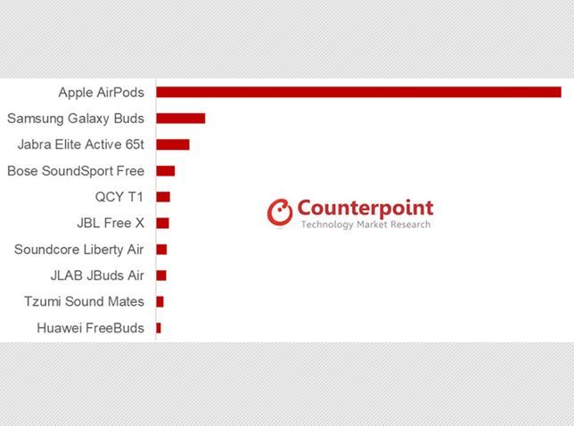 Data jumlah pengguna wireless earphone versi Counterpoint