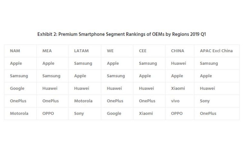 Pembagian regional pasar smartphone premium