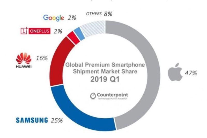 Diagram penguasa pasar smartphone premium dunia