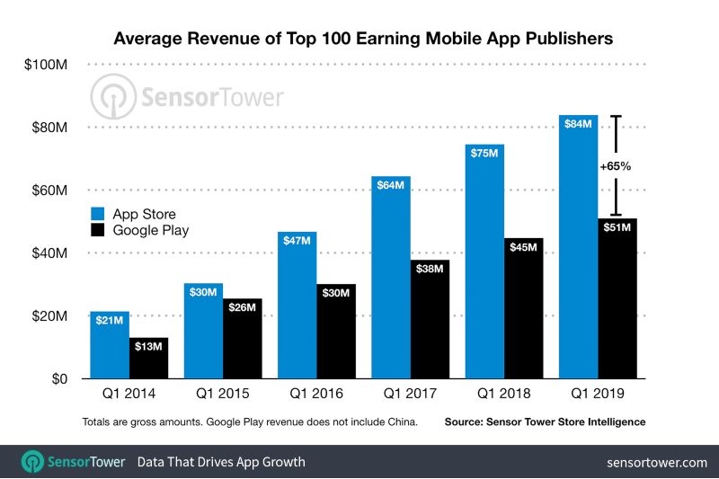 Perbandingan pemasukan kotor 100 aplikasi di iOS dan Android