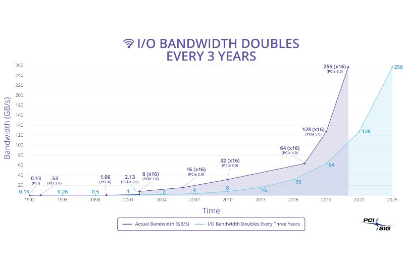 Grafik pertumbuhan bandwidth PCIe dari generasi ke generasi