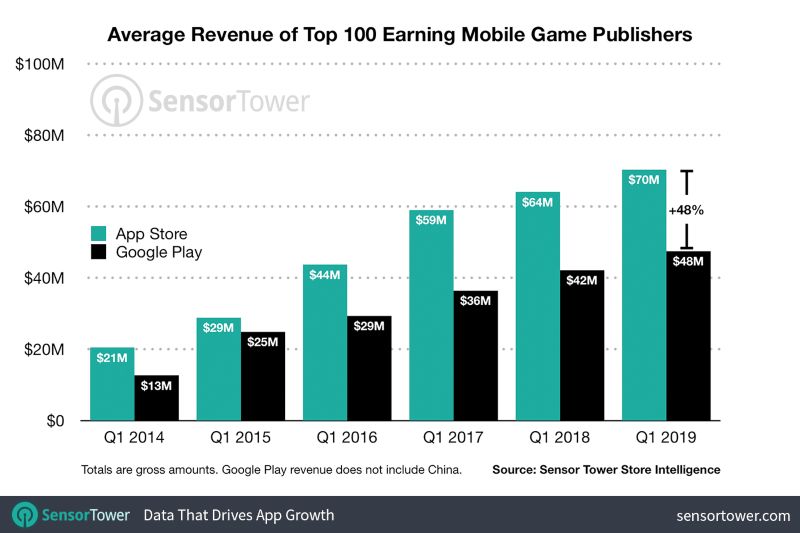 Perbandingan pemasukan aplikasi gaming iOS dan Android