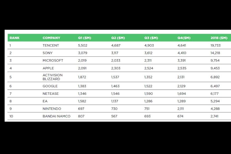 Apple menempati posisi 4 perusahaan gaming terbesar di dunia