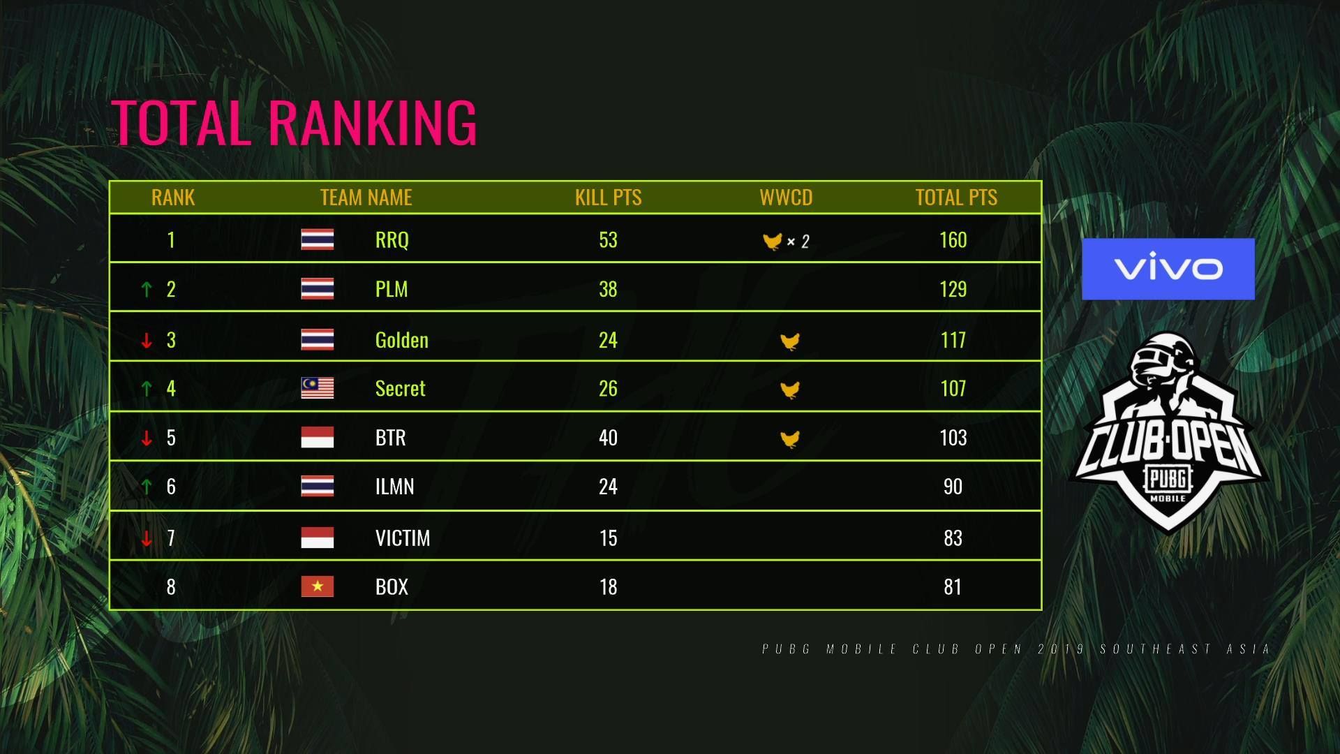 Leaderboard 1 PMCO 2019